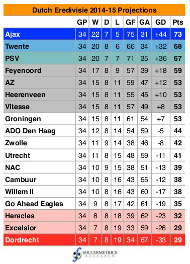 eredivisie results|Eredivisie Results .